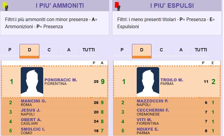 Fantacalcio, i 5 giocatori dal giallo facile